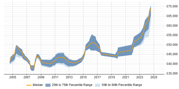 Salary distribution trend for Technical Project Manager job vacancies in South Wales
