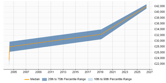 Salary distribution trend for Technical Sales Engineer job vacancies in South Wales
