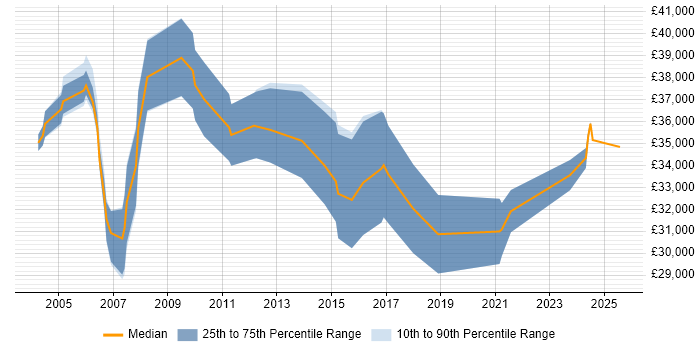 Salary distribution trend for Technical Specialist job vacancies in South Wales