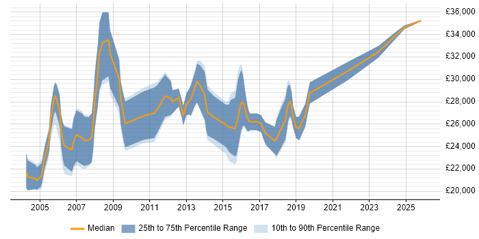 Salary distribution trend for Technical Support Engineer job vacancies in South Wales