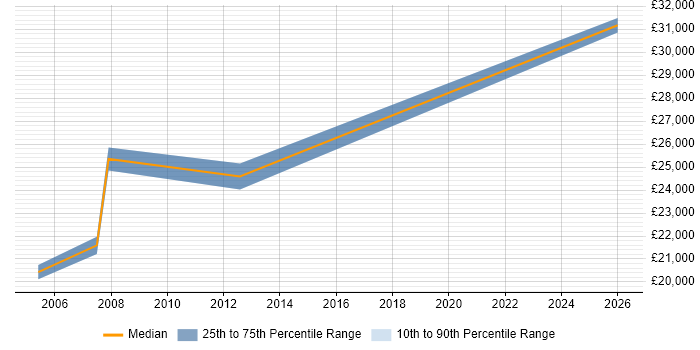 Salary distribution trend for Technical Support Officer job vacancies in South Wales