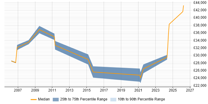 Salary distribution trend for Technical Support Specialist job vacancies in South Wales
