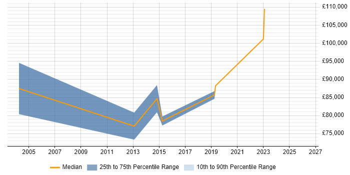 Salary distribution trend for Technology Director job vacancies in South Wales
