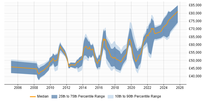 Salary distribution trend for jobs in South Wales citing Technology Roadmap