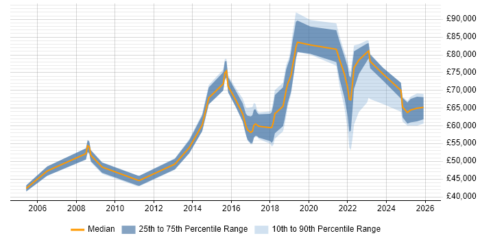 Salary distribution trend for jobs in South Wales citing Technology Strategy