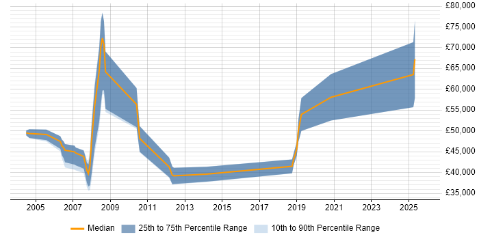 Salary distribution trend for Telecoms Manager job vacancies in South Wales