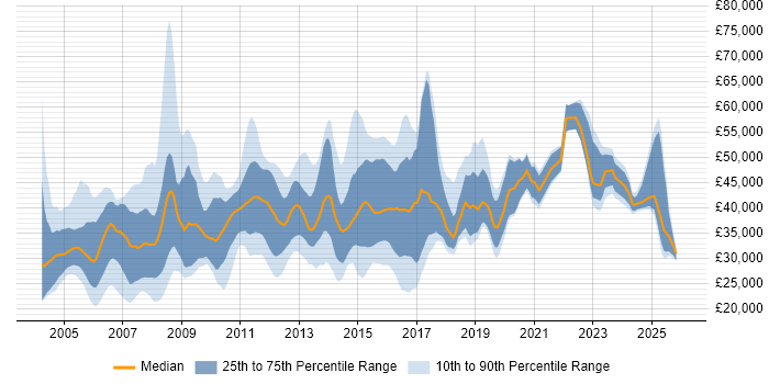 Salary distribution trend for jobs in South Wales citing Telecoms