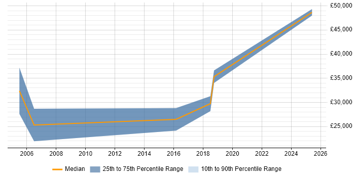 Salary distribution trend for Telesales Manager job vacancies in South Wales Salary distribution trend for Telesales Manager job vacancies in South Wales