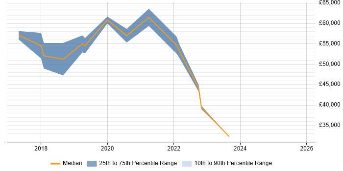 Salary distribution trend for jobs in South Wales citing TensorFlow