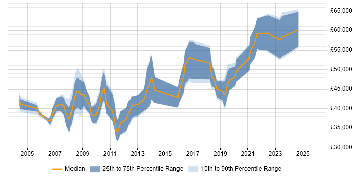 Salary distribution trend for Test Manager job vacancies in South Wales