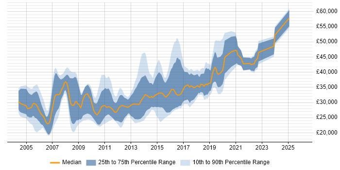 Salary distribution trend for jobs in South Wales citing Test Scripting