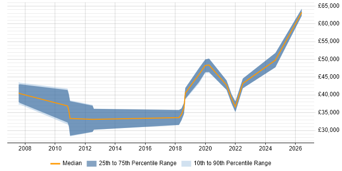 Salary distribution trend for jobs in South Wales citing TIBCO