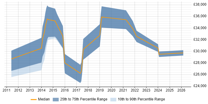 Salary distribution trend for jobs in South Wales citing Ticket Management