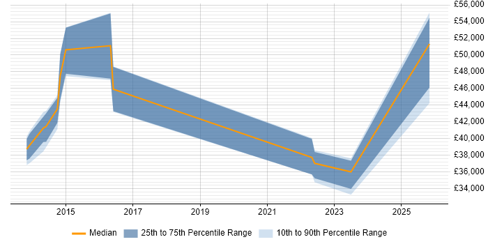 Salary distribution trend for jobs in Torfaen citing Algorithms