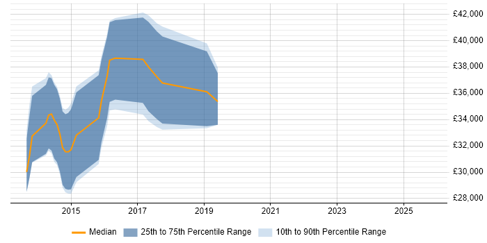 Salary distribution trend for jobs in Torfaen citing ASP.NET Web API