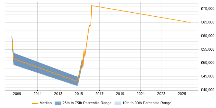 Salary distribution trend for jobs in Torfaen citing Business Development