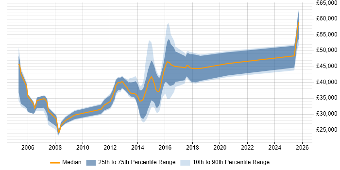 Salary distribution trend for jobs in Torfaen citing C++