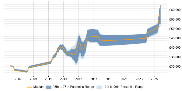 Salary distribution trend for jobs in Torfaen citing C