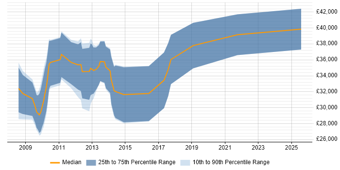 Salary distribution trend for C# Developer job vacancies in Torfaen Salary distribution trend for C# Developer job vacancies in Torfaen