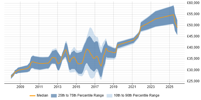 Salary distribution trend for jobs in Torfaen citing CSS