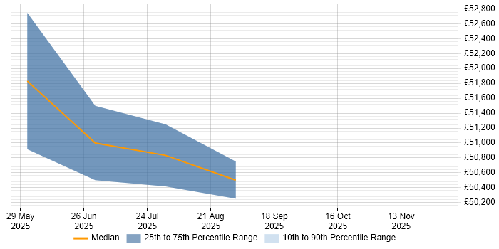 Salary distribution trend for jobs in Cwmbran citing API Development