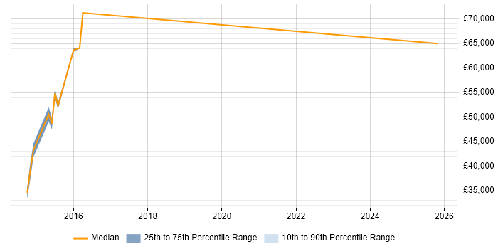 Salary distribution trend for jobs in Cwmbran citing Business Development