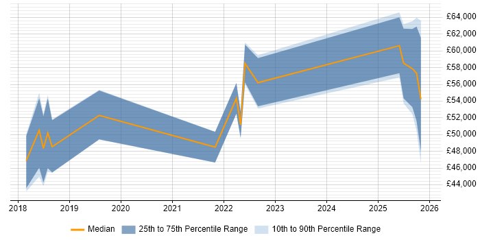 Salary distribution trend for jobs in Cwmbran citing CI/CD