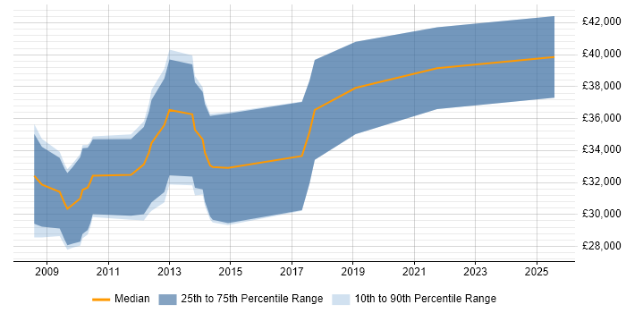 Salary distribution trend for C# .NET Developer job vacancies in Cwmbran