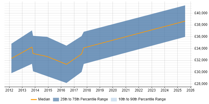 Salary distribution trend for C# Software Developer job vacancies in Cwmbran