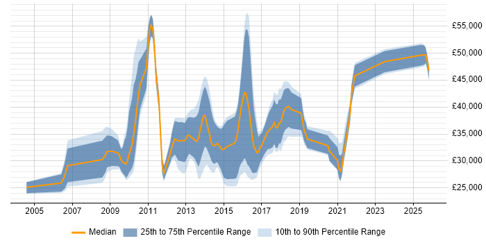 Salary distribution trend for jobs in Cwmbran citing C#