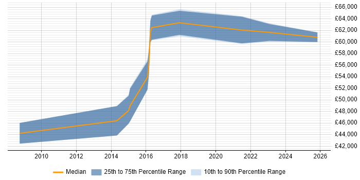 Salary distribution trend for Development Manager job vacancies in Cwmbran