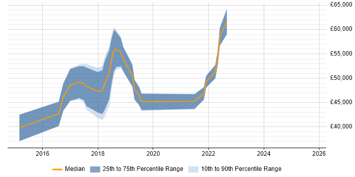 Salary distribution trend for jobs in Cwmbran citing DevOps