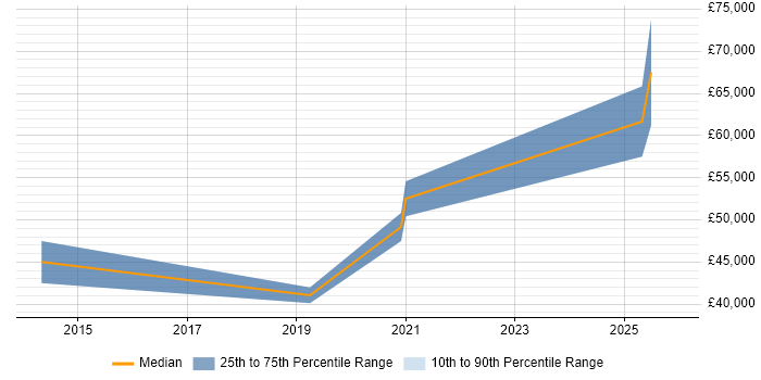 Salary distribution trend for jobs in Cwmbran citing Django