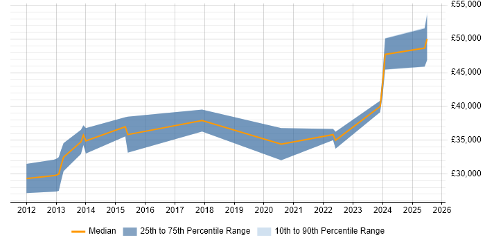 Salary distribution trend for jobs in Cwmbran citing Electronics