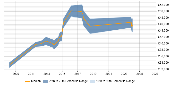 Salary distribution trend for jobs in Cwmbran citing Embedded C
