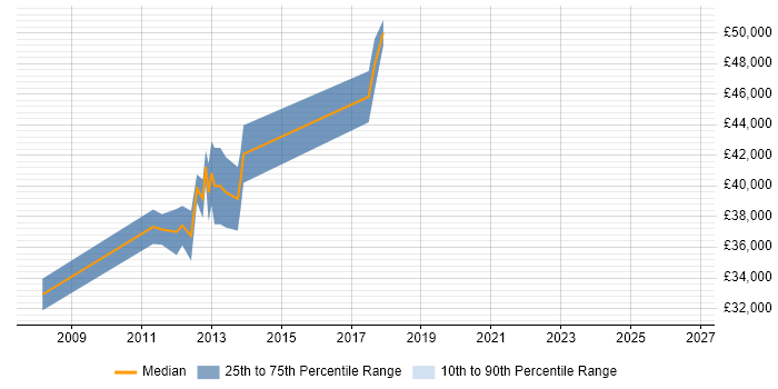 Salary distribution trend for Embedded Engineer job vacancies in Cwmbran