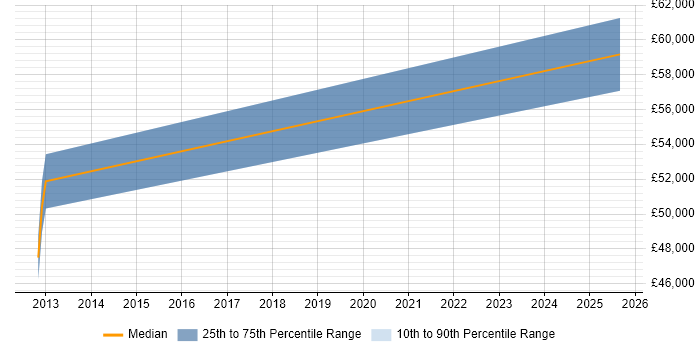 Salary distribution trend for jobs in Cwmbran citing Embedded Systems