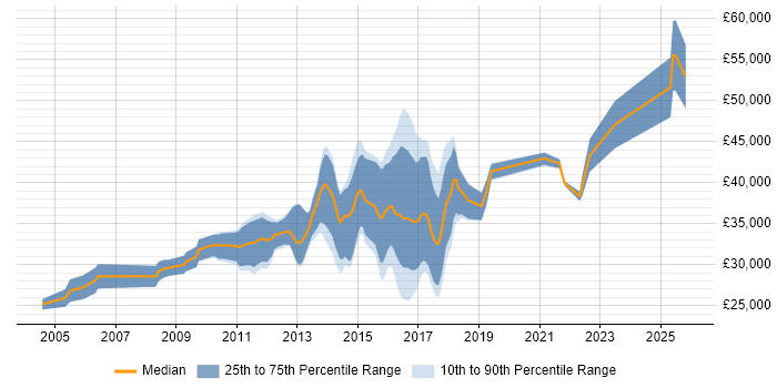 Salary distribution trend for jobs in Cwmbran citing HTML