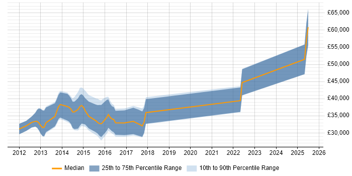 Salary distribution trend for jobs in Cwmbran citing HTML5