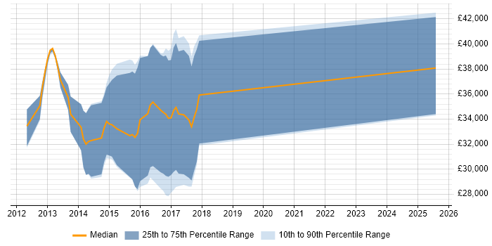Salary distribution trend for JavaScript Developer job vacancies in Cwmbran