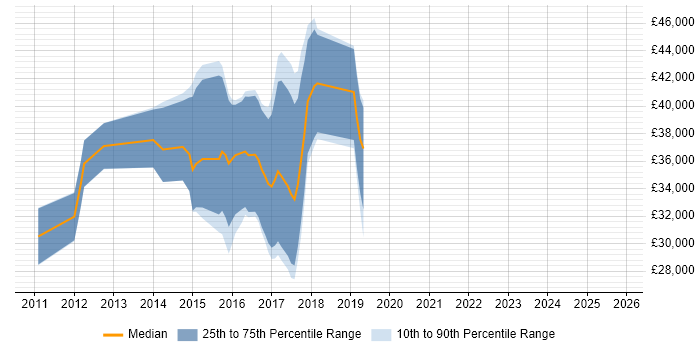 Salary distribution trend for jobs in Cwmbran citing jQuery
