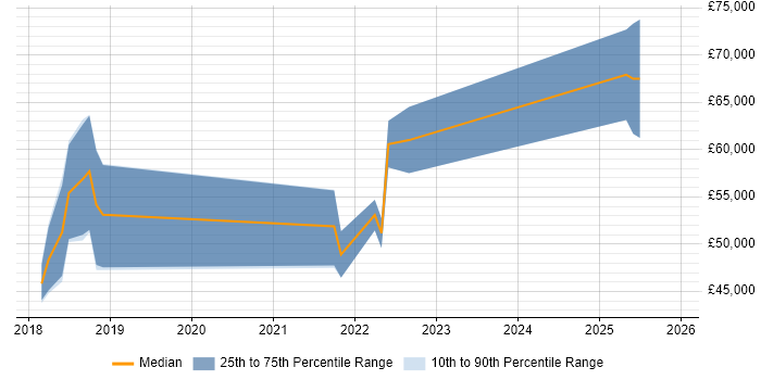 Salary distribution trend for jobs in Cwmbran citing Kubernetes