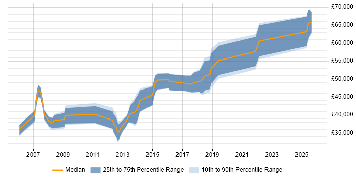 Salary distribution trend for Lead job vacancies in Cwmbran