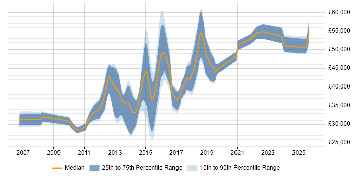 Salary distribution trend for jobs in Cwmbran citing Linux