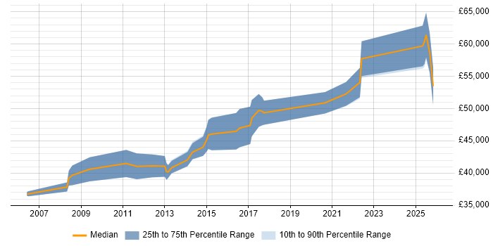 Salary distribution trend for jobs in Cwmbran citing Mentoring