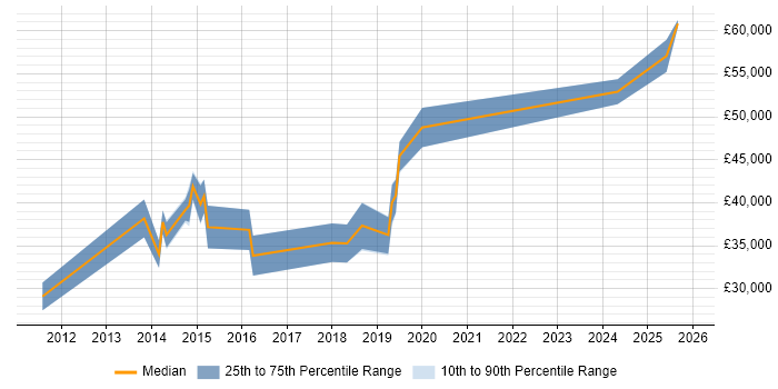 Salary distribution trend for jobs in Cwmbran citing Mobile App