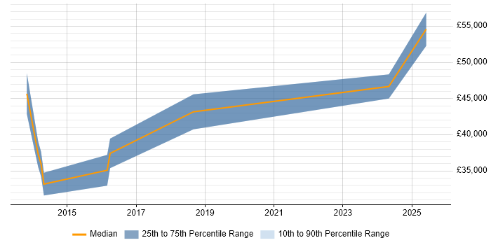 Salary distribution trend for jobs in Cwmbran citing Mobile Application Development