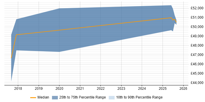 Salary distribution trend for jobs in Cwmbran citing Modbus