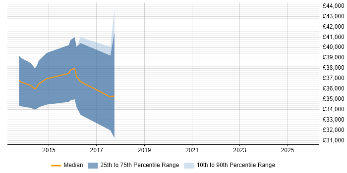 Salary distribution trend for jobs in Cwmbran citing Moq