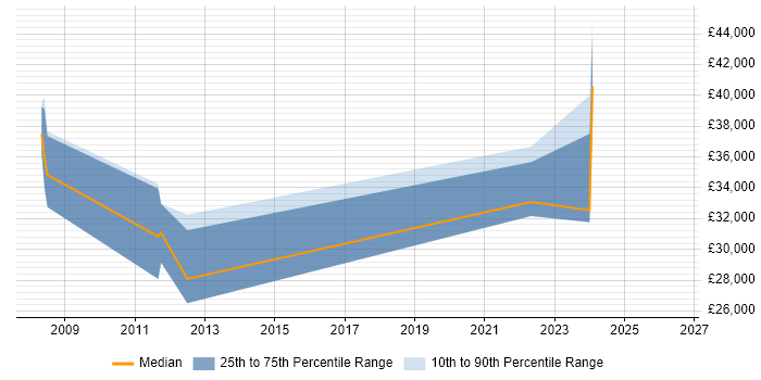 Salary distribution trend for jobs in Cwmbran citing Microsoft Excel